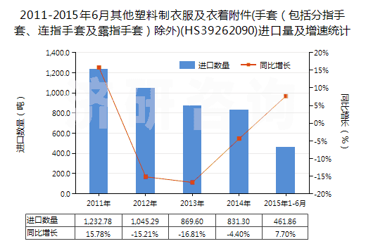 2011-2015年6月其他塑料制衣服及衣著附件(手套（包括分指手套、連指手套及露指手套）除外)(HS39262090)進(jìn)口量及增速統(tǒng)計(jì)
